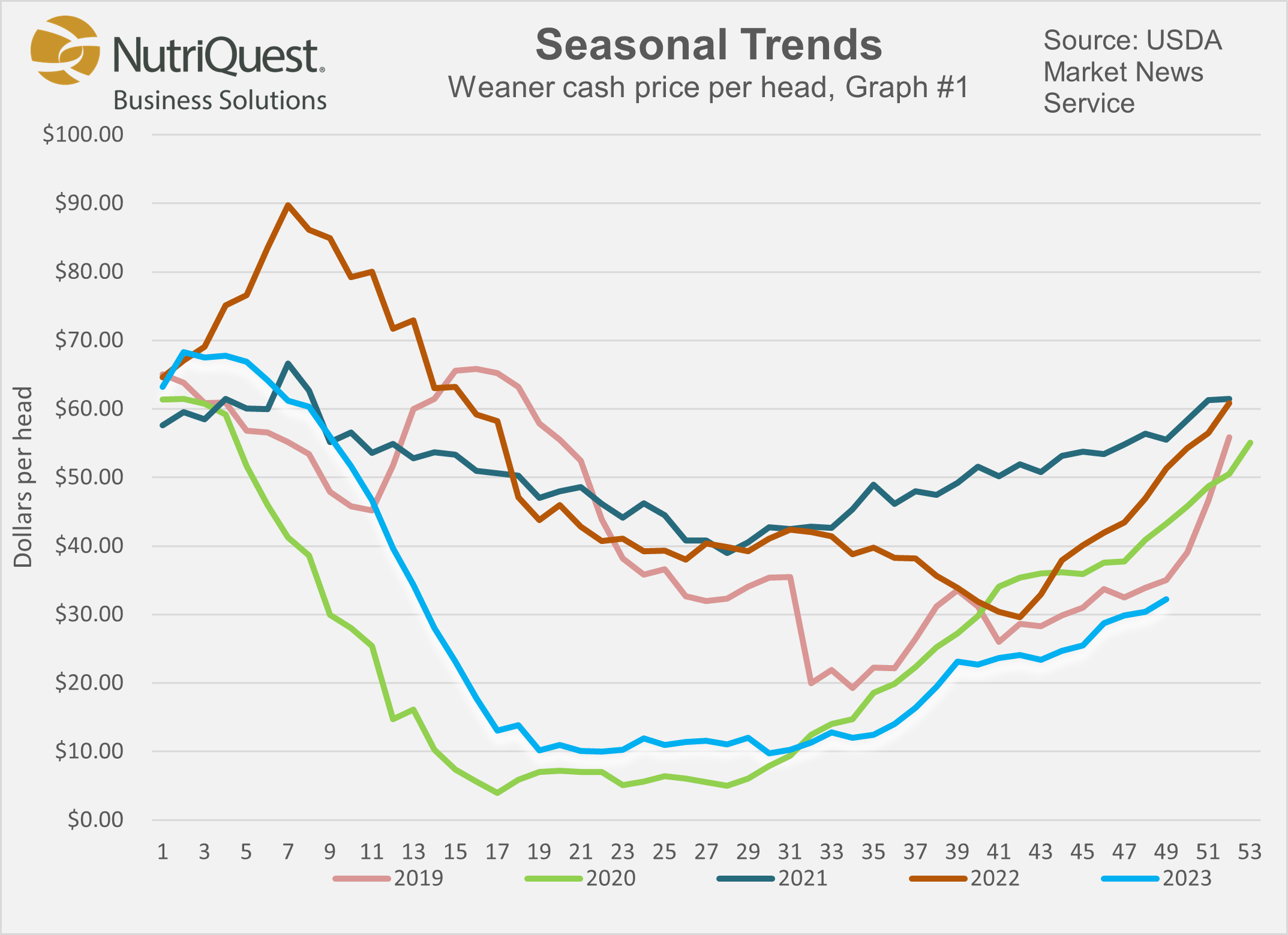 Cash Weaner Pig Prices Average 32.23, Up 1.84 Last Week Pork Business